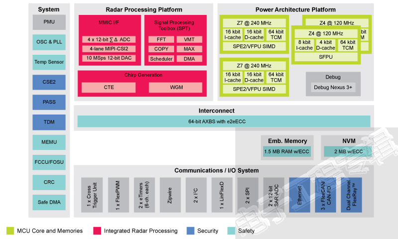 NXP_S32R_blockdiagram.png