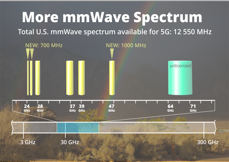 FCC-More-mmWave-Spectrum-1.png