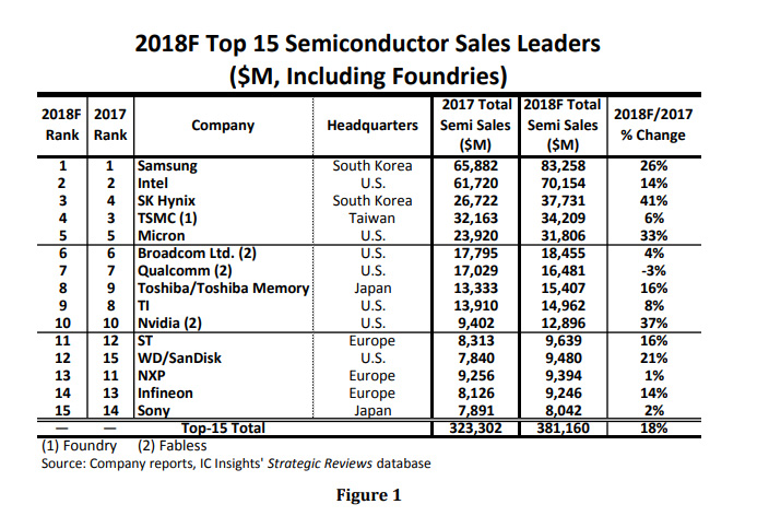 20181115-ic-insights-semi-ranking.jpg