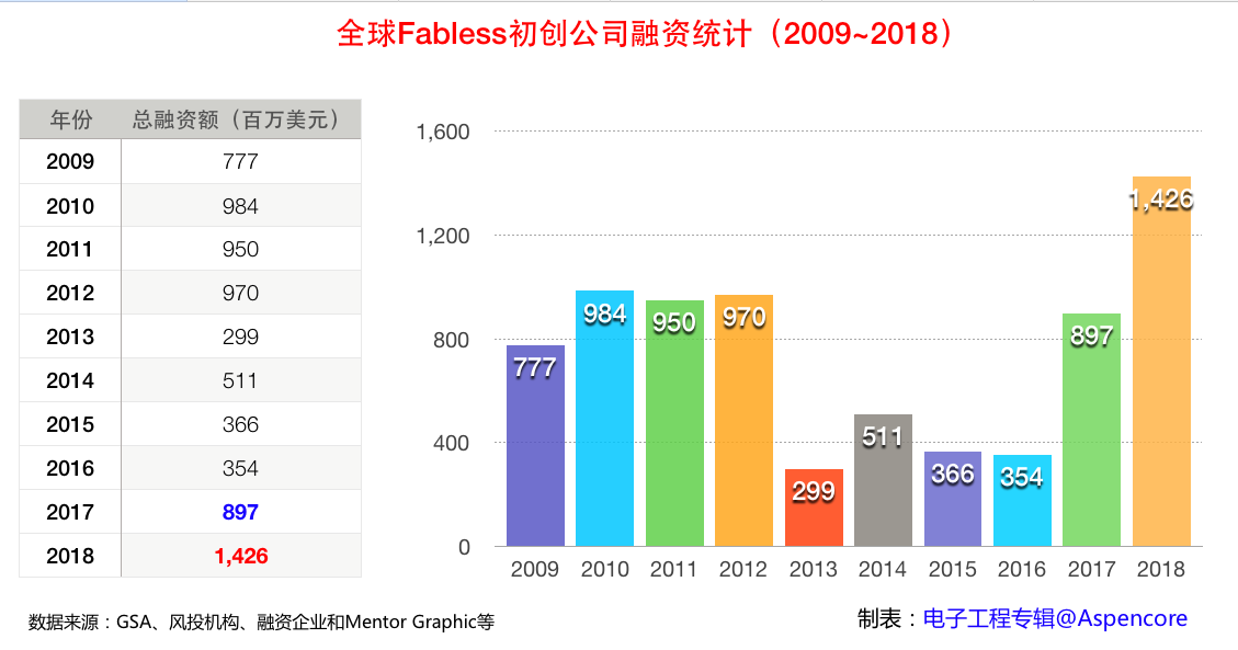 2018-Fabless-Funding-10years.png