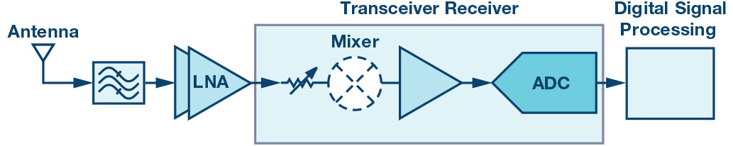 ADI技术文章-创新集成收发器简化2G至5G基站接收器设计_Fig_02.jpg