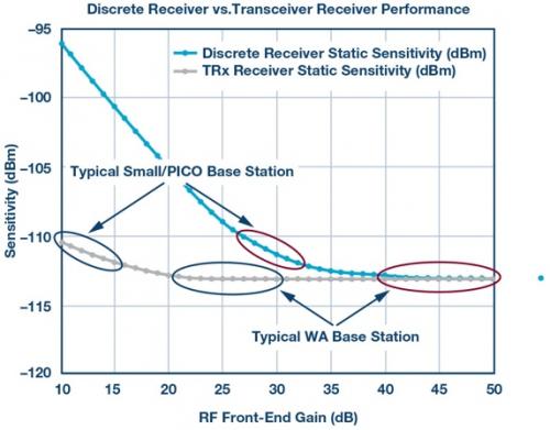ADI技术文章-创新集成收发器简化2G至5G基站接收器设计_Fig_03.jpg