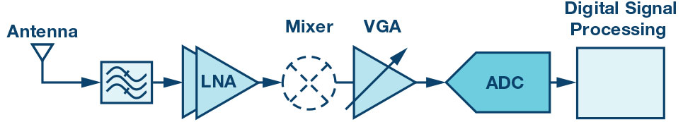 ADI技术文章-创新集成收发器简化2G至5G基站接收器设计_Fig_01.jpg