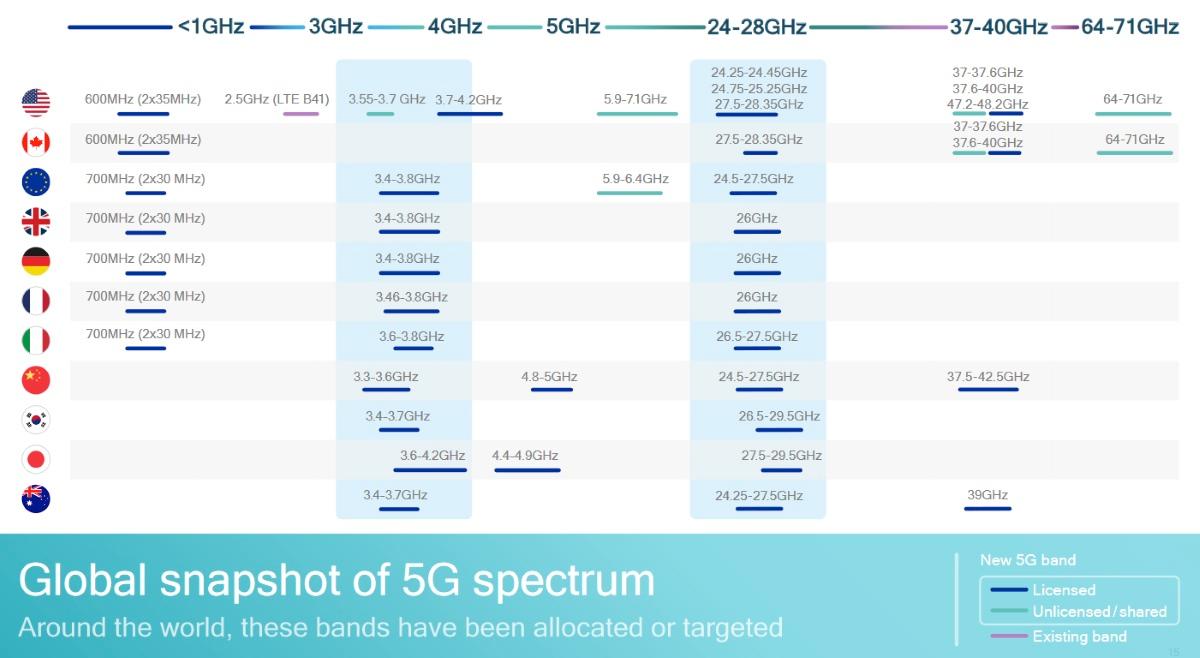 你知道5G网络真正的进展状况吗