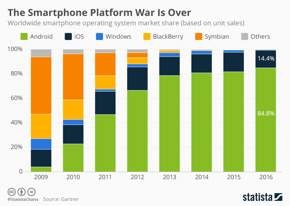 chartoftheday_4112_smartphone_platform_market_share_n.jpg