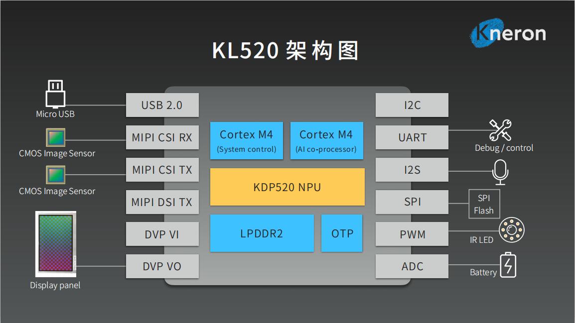 耐能KL520架构图.jpg