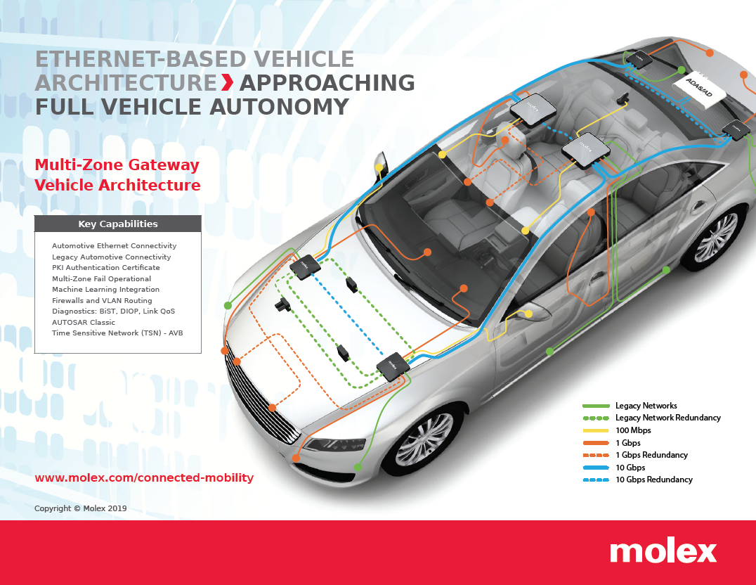 Molex_Achieving High Performance in Automotive Networks-Fig1