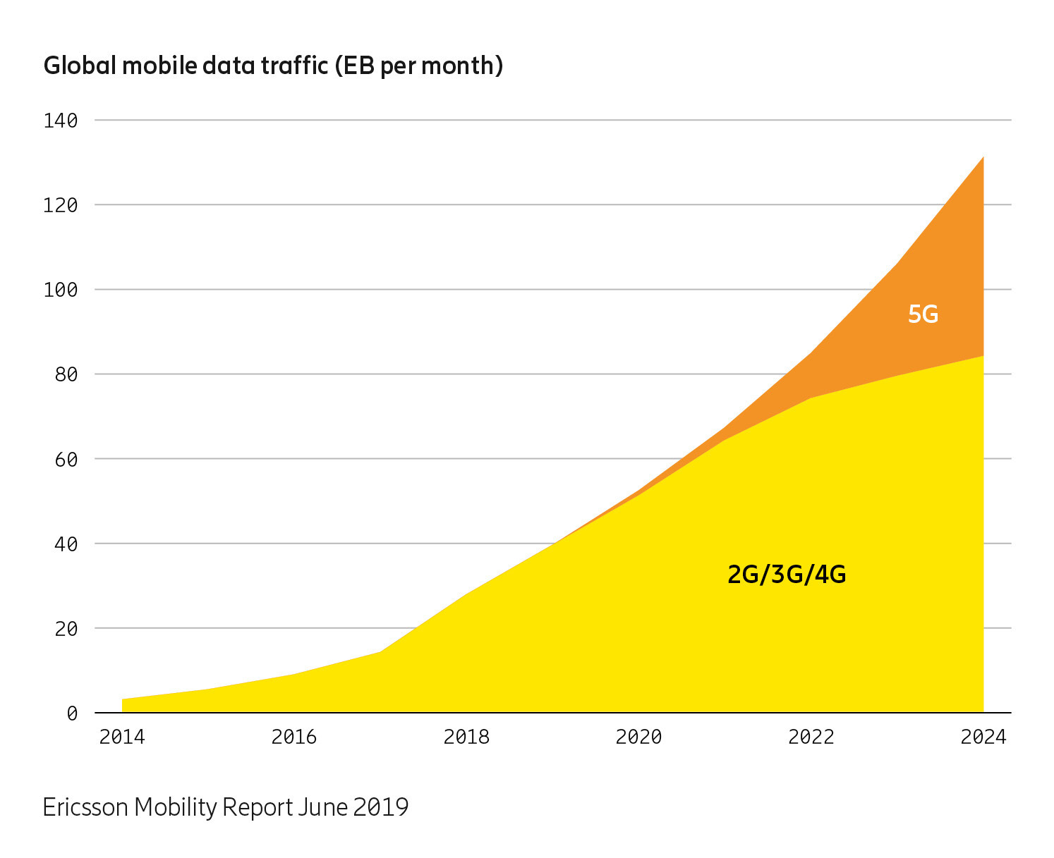 ericsson-mobility-report-june-2019-graph-100799481-orig.jpg