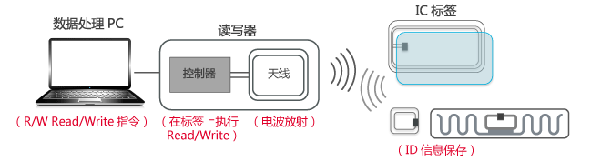 20190731-RFID-murata-1.gif