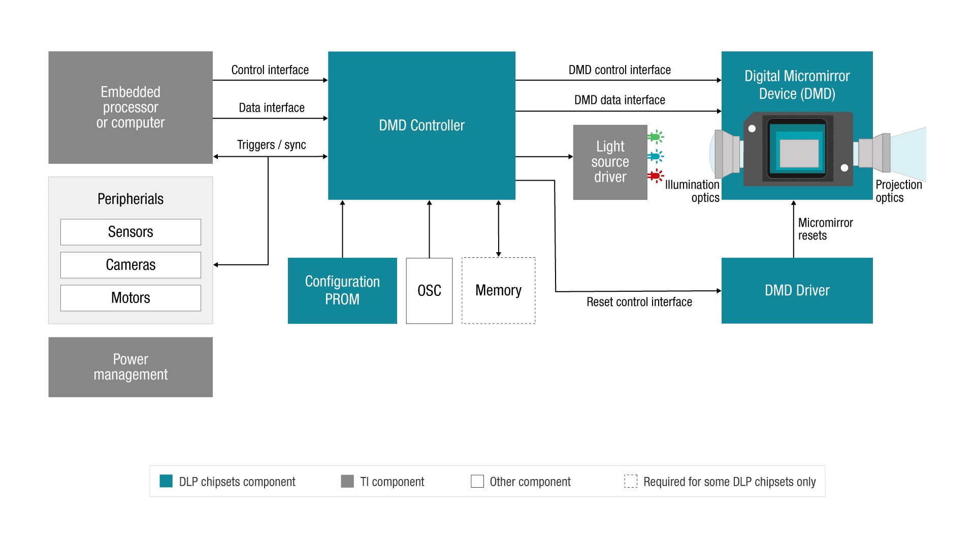 dlp-chipset-block-diagram-1987.jpg