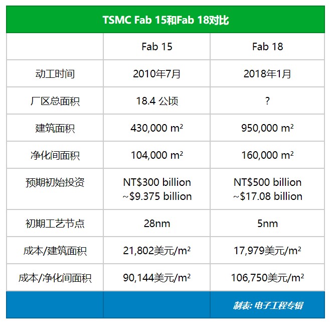 tsmc-fab18-cost.jpg