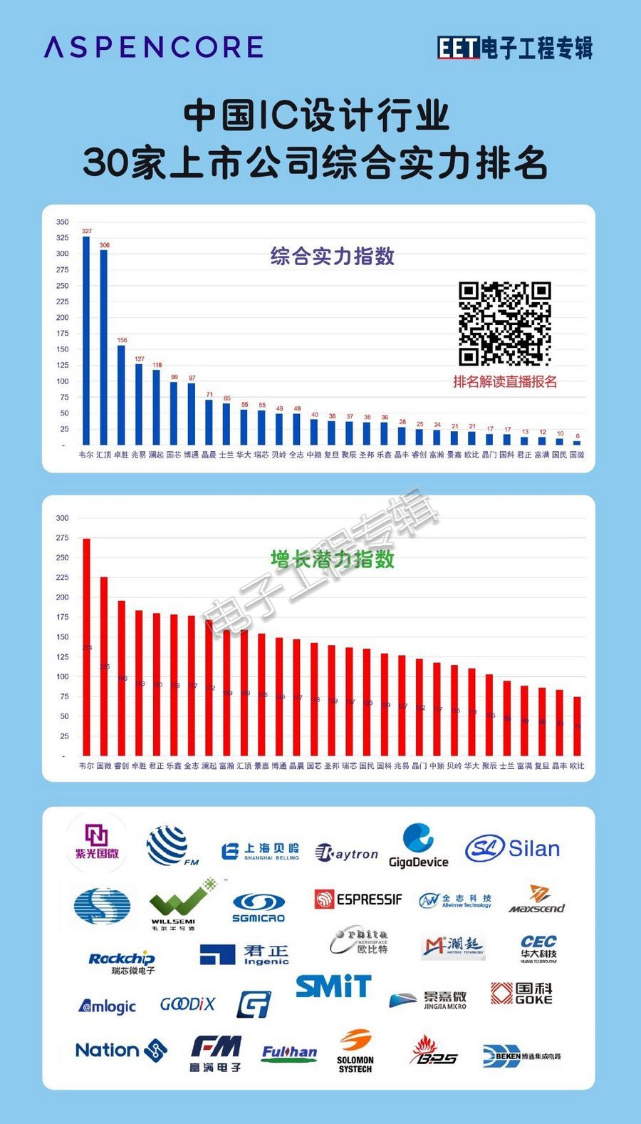 中国IC设计行业30家上市公司综合实力排名