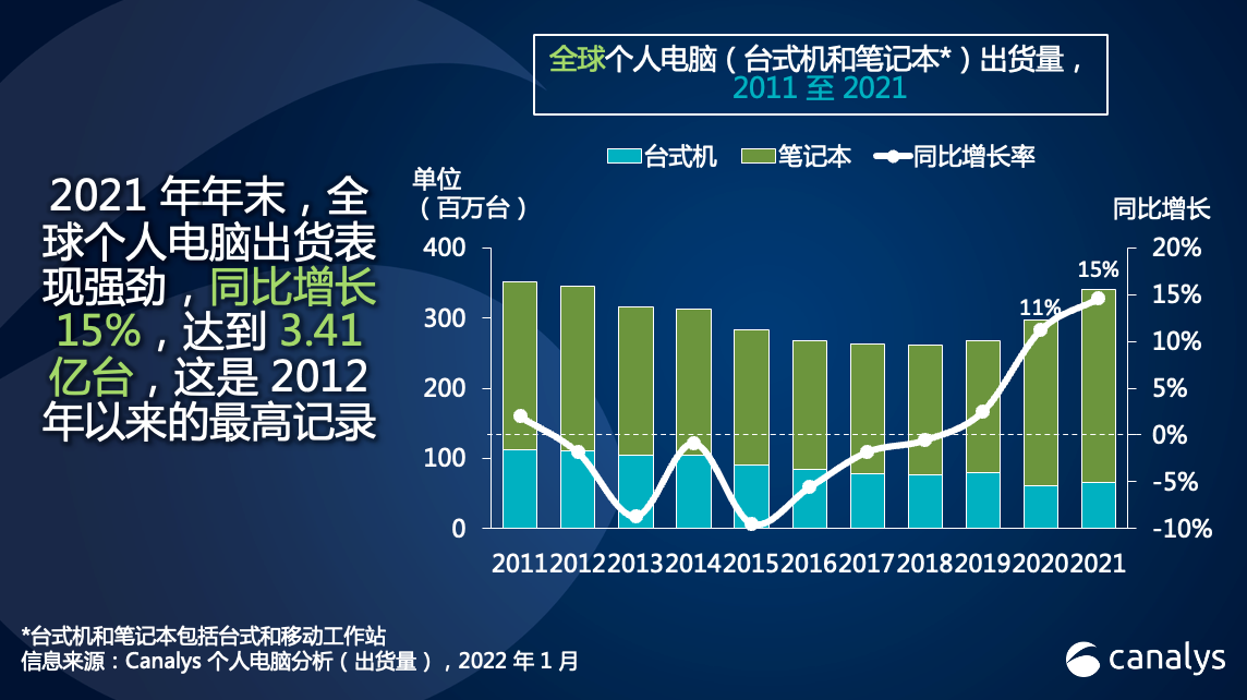 2021 年全球个人电脑出货量超 34 亿台，2022 年有望进一步增长 电子工程专辑 9633