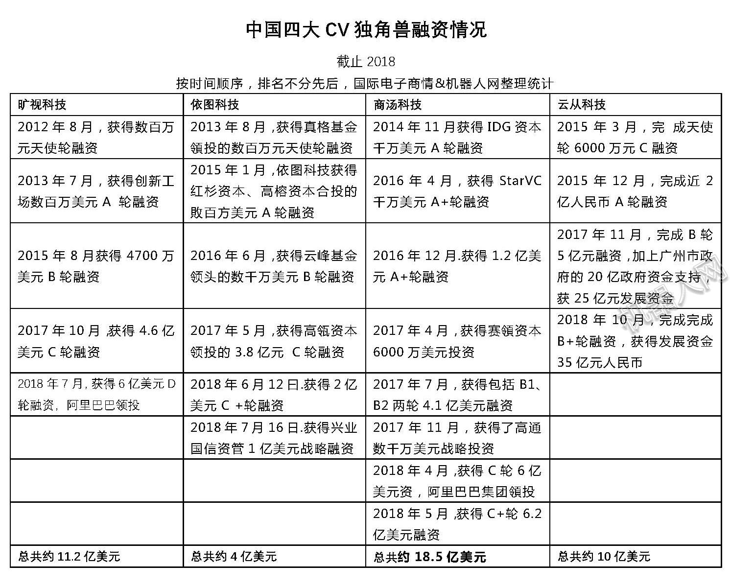 中国四大CV独角兽融资情况.jpg