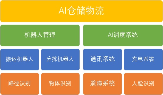 AI仓储物流基本架构.jpg