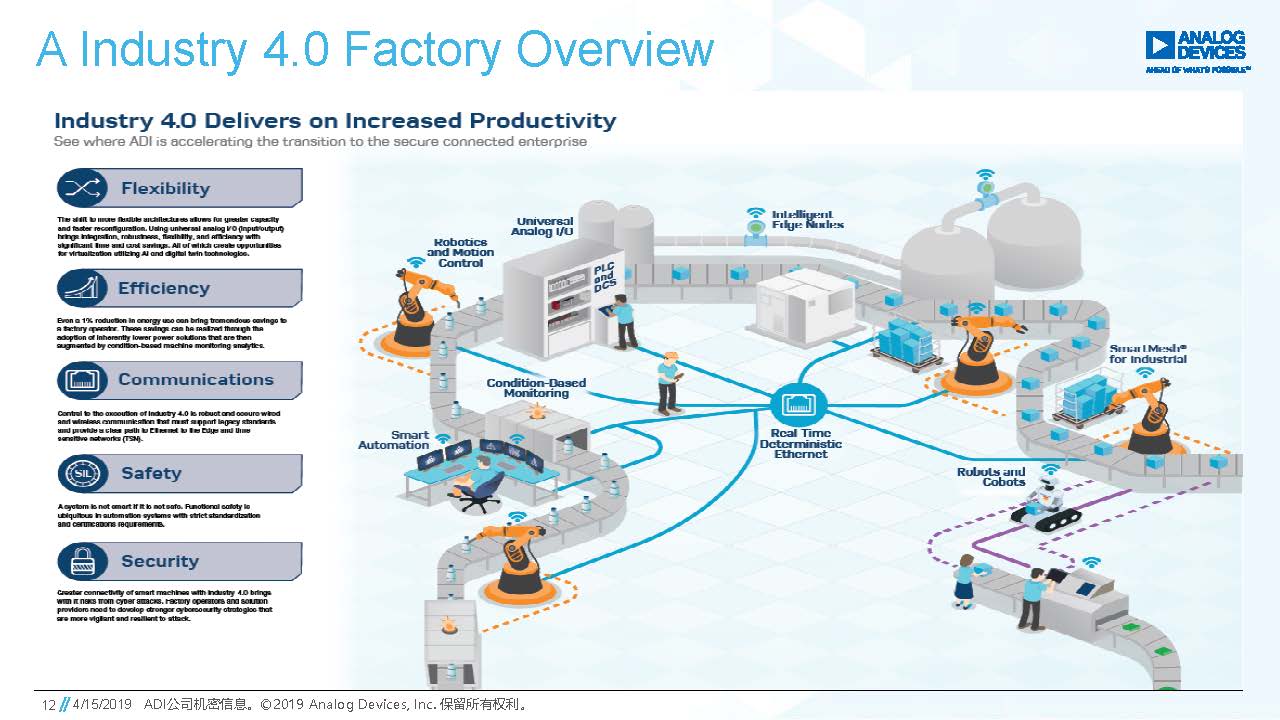 4. ADI - 加速迈向工业4.0，实现更快、更智能、更安全的工业自动化方案_页面_12.jpg