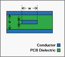 带状线：走在内层(stripline/double stripline),埋在PCB内部的带状走线 