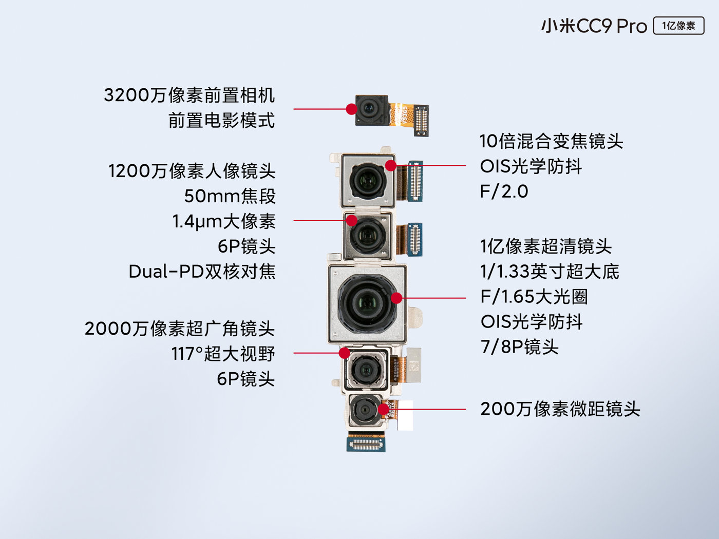 在大家关心的相机模组方面，小米也放出了CC9 Pro前后摄像头的全家福拆机图片。1亿像素超清镜头是小米联合三星定制的HMX，支持光学防抖，手机7P镜头设计，尊享版是8P镜头。10倍混合变焦镜头支持OIS光学防抖，而50mm经典人像镜头是同小米8主摄相同规格的1200万相机，1.4μm大像素支持Dual-PD双核对焦。