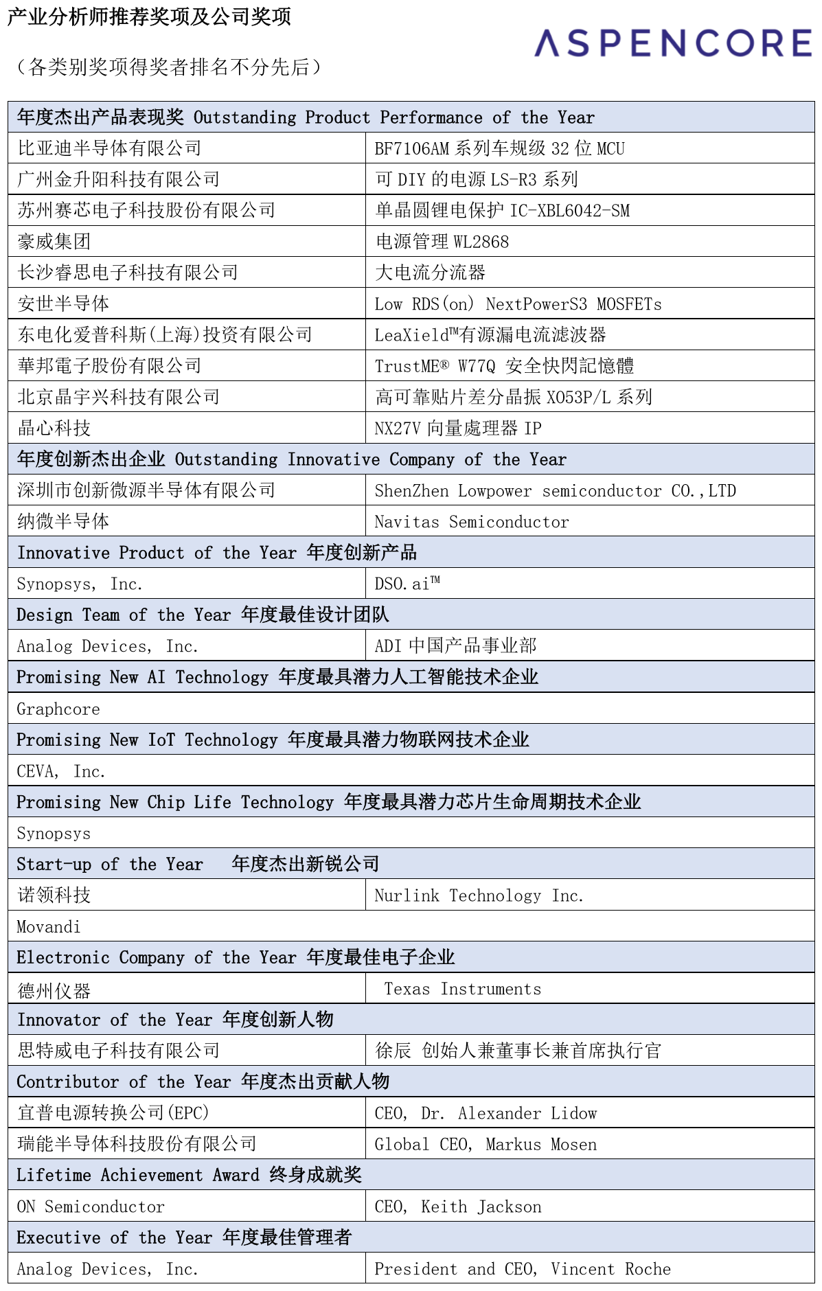 2020年度获奖名单如下：产业分析师推荐奖项及公司奖项（各类别奖项得奖者排名不分先后）