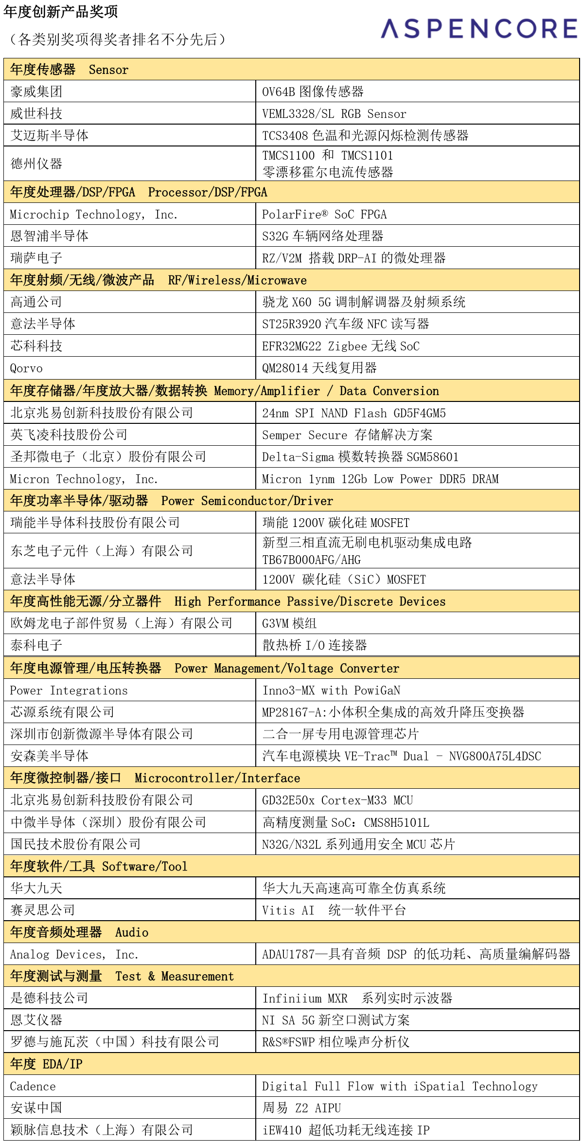 年度创新产品奖项（各类别奖项得奖者排名不分先后）