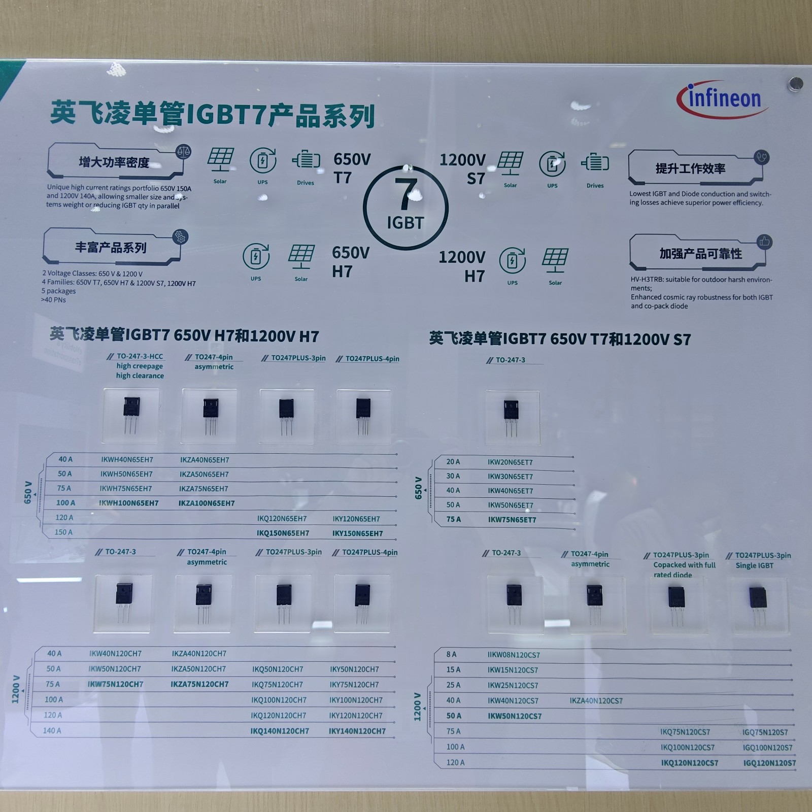 英飞凌的单管IGBT7产品系列。可以说，英飞凌通过采用最新微沟槽技术设计的第 7 代 TRENCHSTOP™ IGBT 彻底改变了 IGBT 世界。IGBT7 单管具备三个系列（T7，S7，H7）三个系列,  覆盖了 650V 和 1200V 两大电压等级，涉及广泛应用领域的同时提供了卓越的性能和可靠性。以及 5 种不同的封装，近 40 多个产品型号，为客户产品设计有效提升了灵活度。