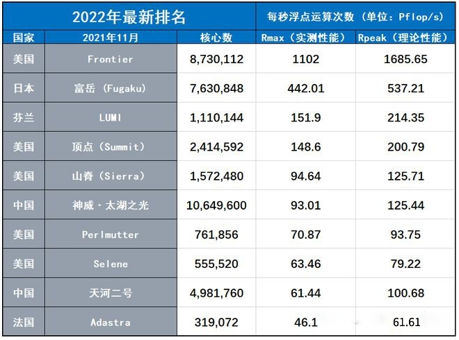 超越日本富岳美国百亿亿次计算机Frontier登顶-电子工程专辑