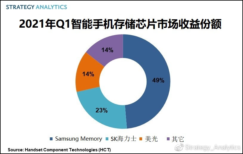 三星独霸2021 Q1全球智能手机存储芯片（DRAM和NAND）市场收益份额排名第一