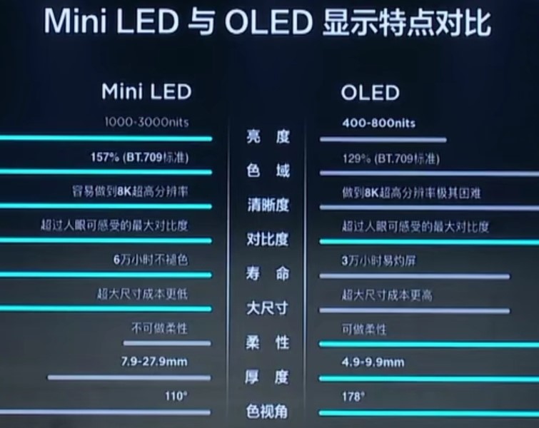 miniled对比oled图片